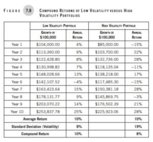 Chart on volatility drag from Peter Lazaroff's Making Money
